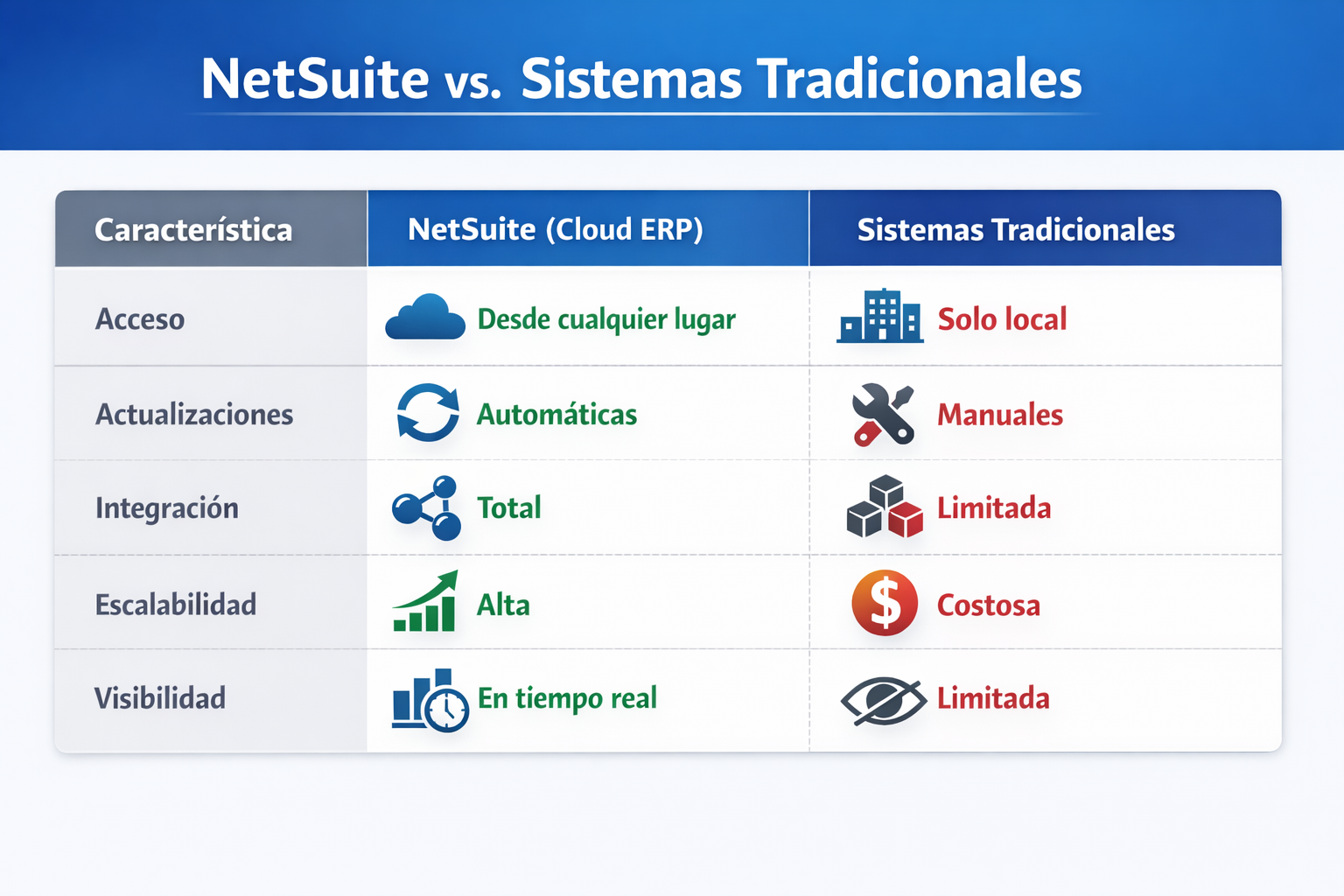 beneficios de Oracle NetSuite vs sistemas tradicionales